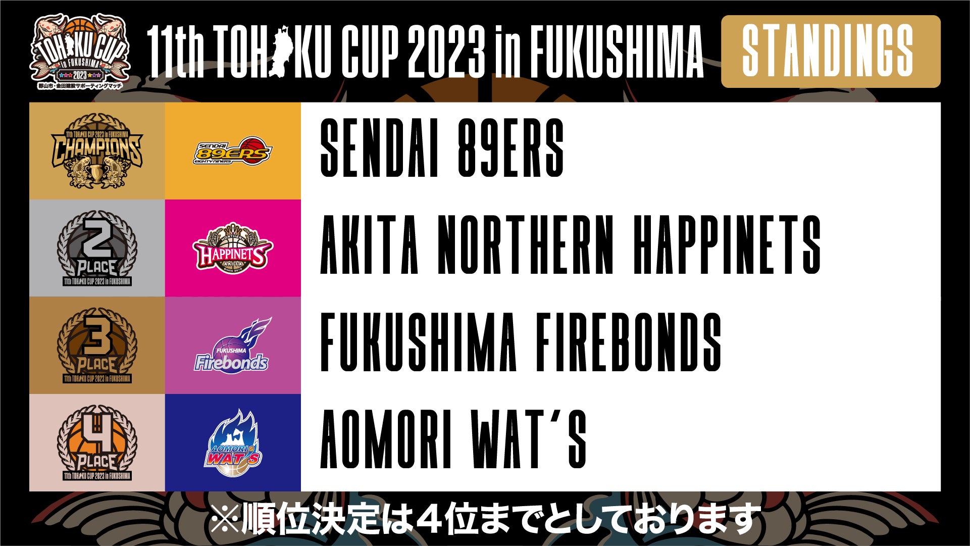 郡山市・金田建設サポーティングマッチ 第11回 TOHOKU CUP 2023